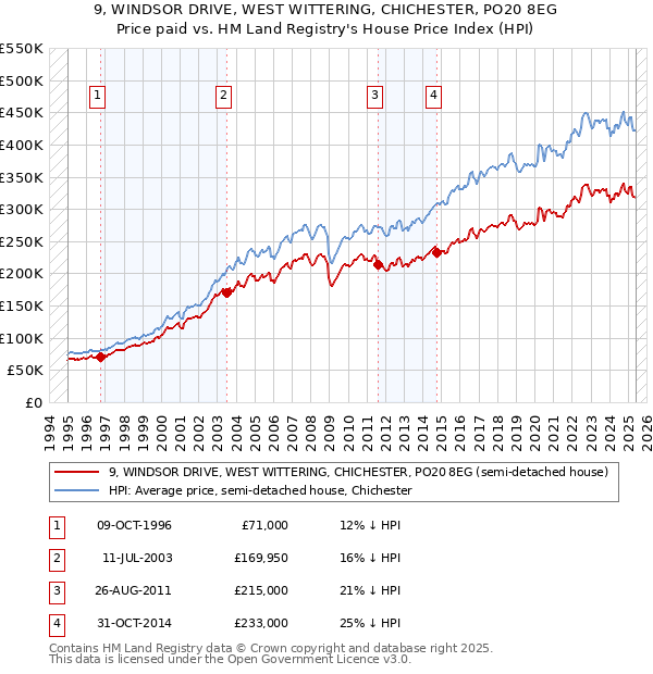9, WINDSOR DRIVE, WEST WITTERING, CHICHESTER, PO20 8EG: Price paid vs HM Land Registry's House Price Index