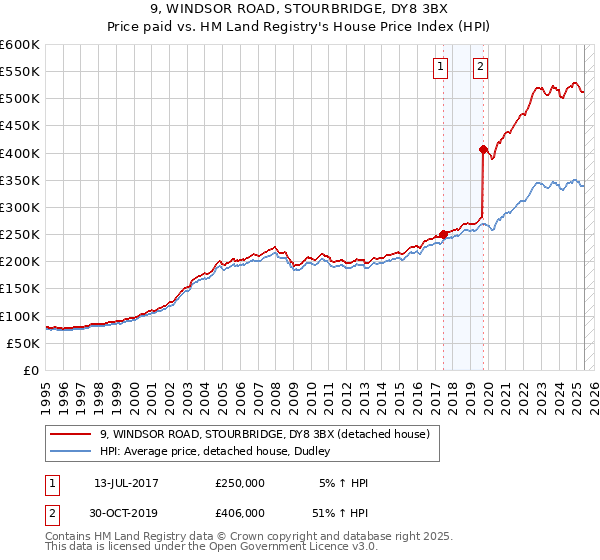 9, WINDSOR ROAD, STOURBRIDGE, DY8 3BX: Price paid vs HM Land Registry's House Price Index