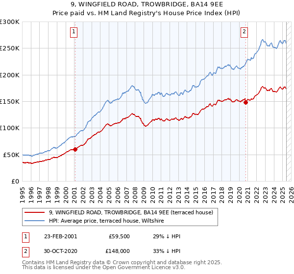 9, WINGFIELD ROAD, TROWBRIDGE, BA14 9EE: Price paid vs HM Land Registry's House Price Index