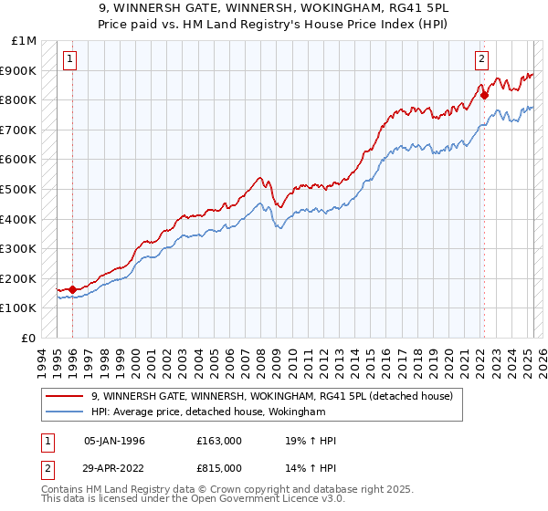 9, WINNERSH GATE, WINNERSH, WOKINGHAM, RG41 5PL: Price paid vs HM Land Registry's House Price Index