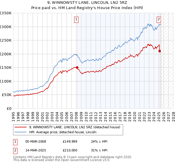 9, WINNOWSTY LANE, LINCOLN, LN2 5RZ: Price paid vs HM Land Registry's House Price Index