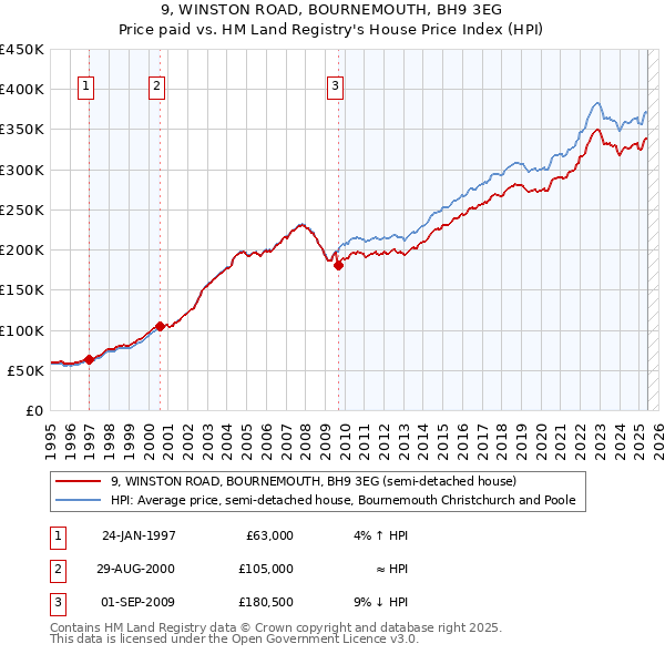 9, WINSTON ROAD, BOURNEMOUTH, BH9 3EG: Price paid vs HM Land Registry's House Price Index