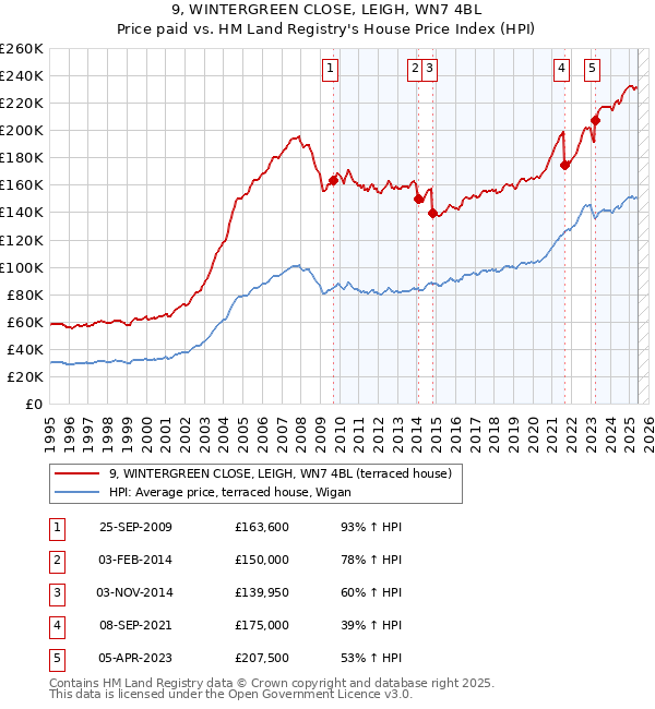 9, WINTERGREEN CLOSE, LEIGH, WN7 4BL: Price paid vs HM Land Registry's House Price Index