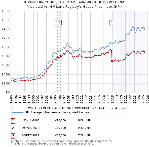 9, WINTERN COURT, LEA ROAD, GAINSBOROUGH, DN21 1NA: Price paid vs HM Land Registry's House Price Index