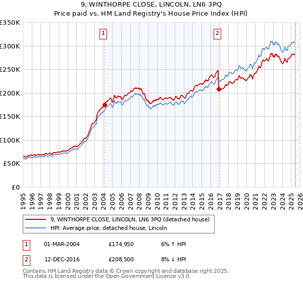 9, WINTHORPE CLOSE, LINCOLN, LN6 3PQ: Price paid vs HM Land Registry's House Price Index