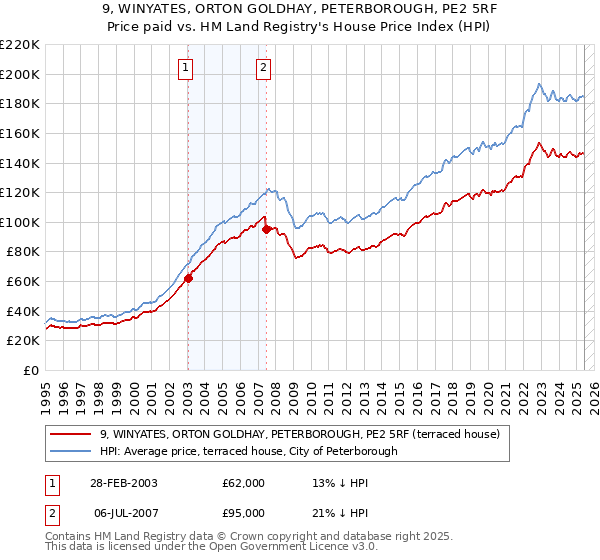 9, WINYATES, ORTON GOLDHAY, PETERBOROUGH, PE2 5RF: Price paid vs HM Land Registry's House Price Index