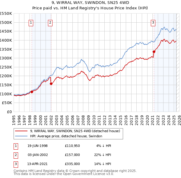 9, WIRRAL WAY, SWINDON, SN25 4WD: Price paid vs HM Land Registry's House Price Index