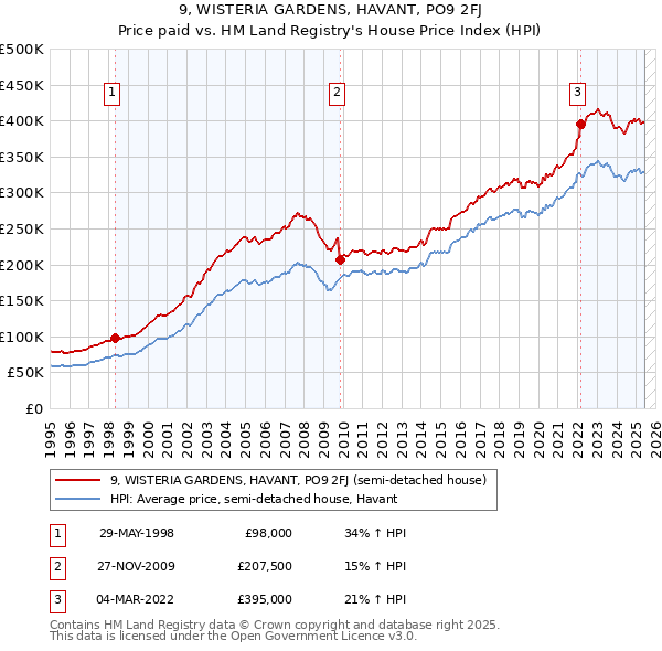 9, WISTERIA GARDENS, HAVANT, PO9 2FJ: Price paid vs HM Land Registry's House Price Index