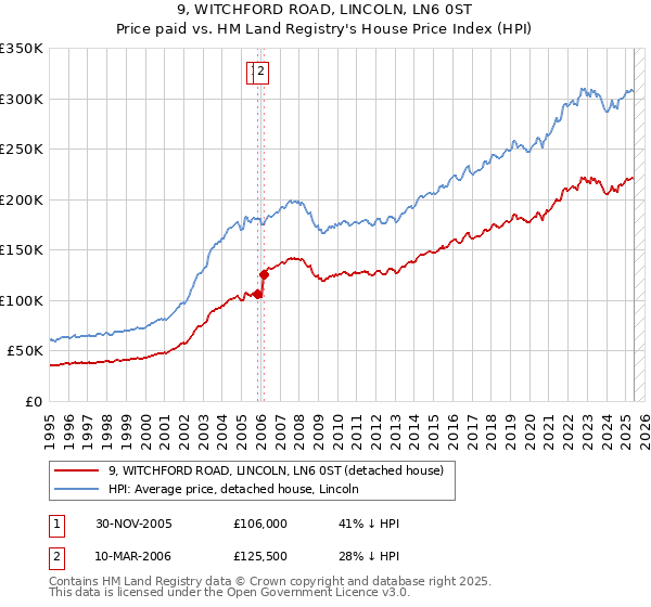9, WITCHFORD ROAD, LINCOLN, LN6 0ST: Price paid vs HM Land Registry's House Price Index
