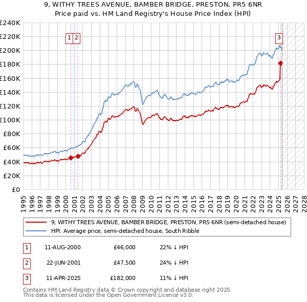 9, WITHY TREES AVENUE, BAMBER BRIDGE, PRESTON, PR5 6NR: Price paid vs HM Land Registry's House Price Index