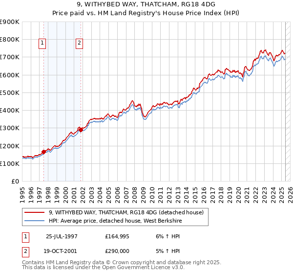 9, WITHYBED WAY, THATCHAM, RG18 4DG: Price paid vs HM Land Registry's House Price Index