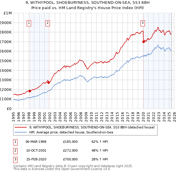9, WITHYPOOL, SHOEBURYNESS, SOUTHEND-ON-SEA, SS3 8BH: Price paid vs HM Land Registry's House Price Index