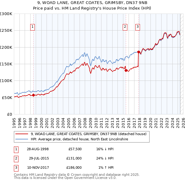 9, WOAD LANE, GREAT COATES, GRIMSBY, DN37 9NB: Price paid vs HM Land Registry's House Price Index
