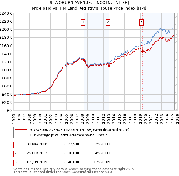 9, WOBURN AVENUE, LINCOLN, LN1 3HJ: Price paid vs HM Land Registry's House Price Index