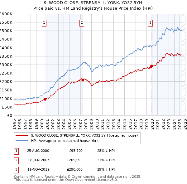 9, WOOD CLOSE, STRENSALL, YORK, YO32 5YH: Price paid vs HM Land Registry's House Price Index