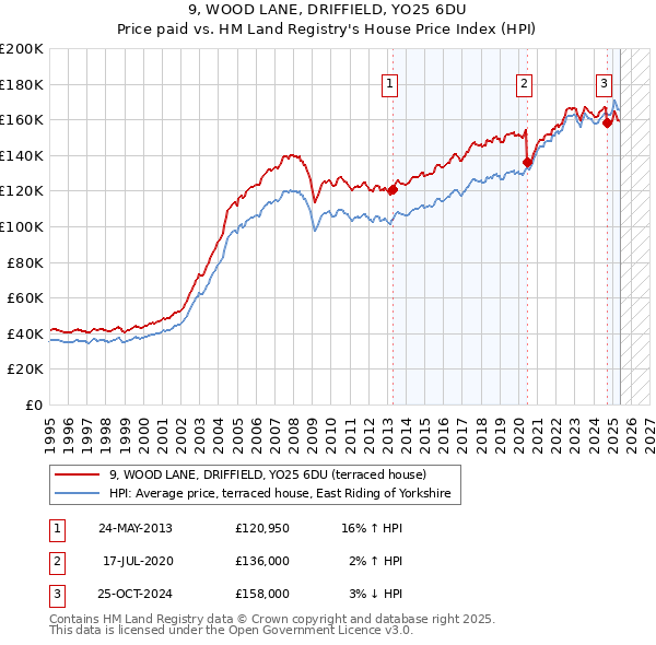 9, WOOD LANE, DRIFFIELD, YO25 6DU: Price paid vs HM Land Registry's House Price Index