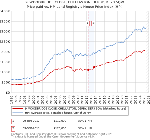 9, WOODBRIDGE CLOSE, CHELLASTON, DERBY, DE73 5QW: Price paid vs HM Land Registry's House Price Index