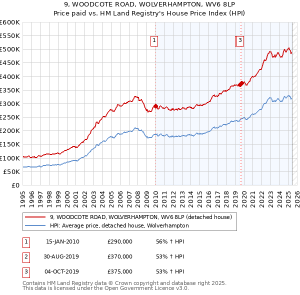 9, WOODCOTE ROAD, WOLVERHAMPTON, WV6 8LP: Price paid vs HM Land Registry's House Price Index