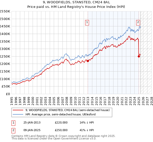 9, WOODFIELDS, STANSTED, CM24 8AL: Price paid vs HM Land Registry's House Price Index