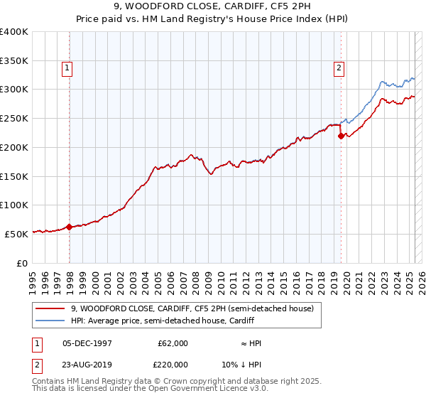 9, WOODFORD CLOSE, CARDIFF, CF5 2PH: Price paid vs HM Land Registry's House Price Index