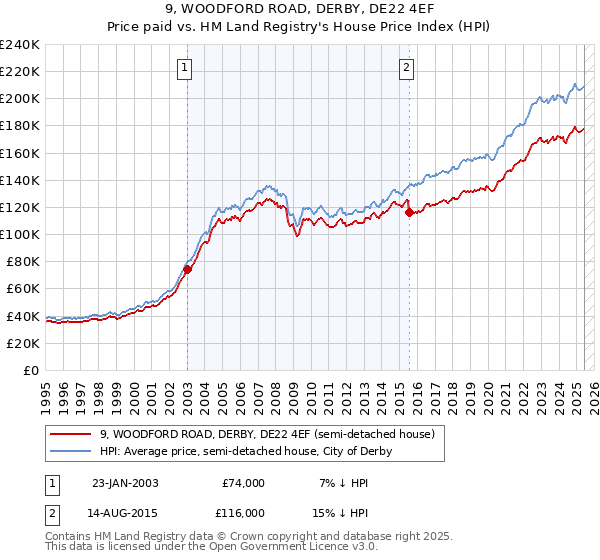 9, WOODFORD ROAD, DERBY, DE22 4EF: Price paid vs HM Land Registry's House Price Index