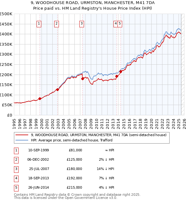 9, WOODHOUSE ROAD, URMSTON, MANCHESTER, M41 7DA: Price paid vs HM Land Registry's House Price Index