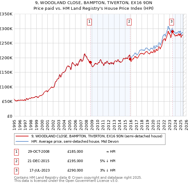 9, WOODLAND CLOSE, BAMPTON, TIVERTON, EX16 9DN: Price paid vs HM Land Registry's House Price Index
