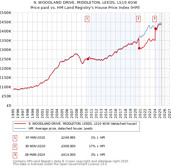 9, WOODLAND DRIVE, MIDDLETON, LEEDS, LS10 4GW: Price paid vs HM Land Registry's House Price Index