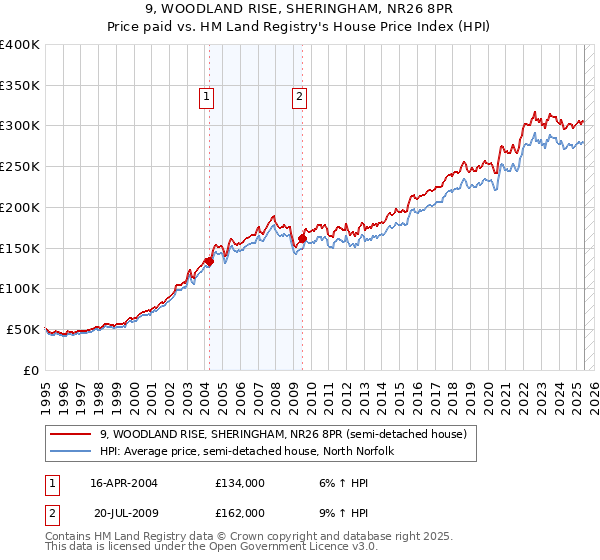 9, WOODLAND RISE, SHERINGHAM, NR26 8PR: Price paid vs HM Land Registry's House Price Index