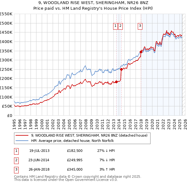 9, WOODLAND RISE WEST, SHERINGHAM, NR26 8NZ: Price paid vs HM Land Registry's House Price Index