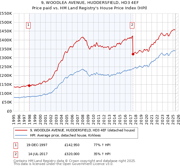9, WOODLEA AVENUE, HUDDERSFIELD, HD3 4EF: Price paid vs HM Land Registry's House Price Index