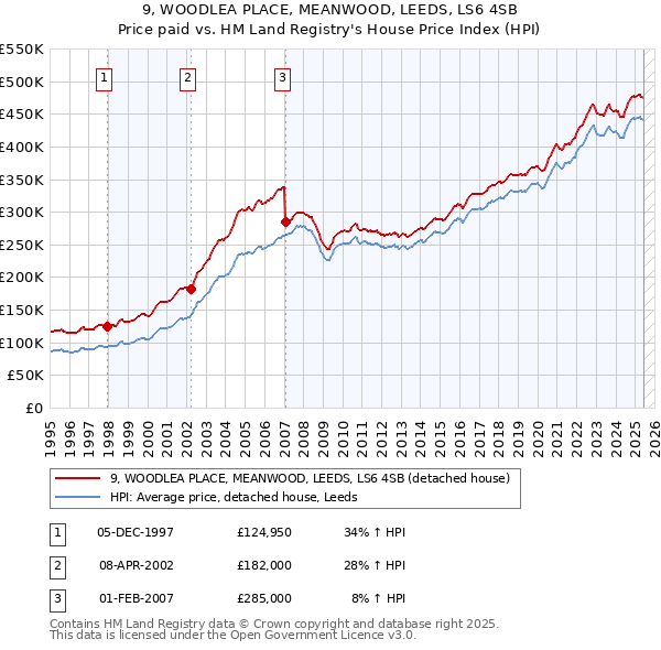 9, WOODLEA PLACE, MEANWOOD, LEEDS, LS6 4SB: Price paid vs HM Land Registry's House Price Index