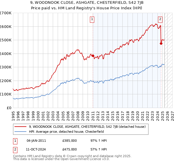 9, WOODNOOK CLOSE, ASHGATE, CHESTERFIELD, S42 7JB: Price paid vs HM Land Registry's House Price Index