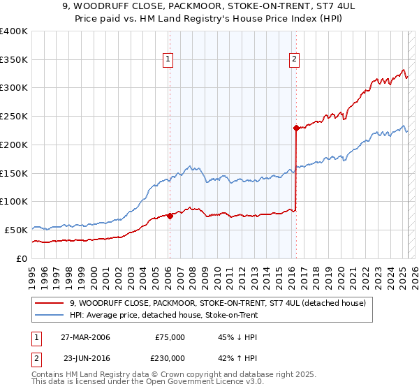 9, WOODRUFF CLOSE, PACKMOOR, STOKE-ON-TRENT, ST7 4UL: Price paid vs HM Land Registry's House Price Index