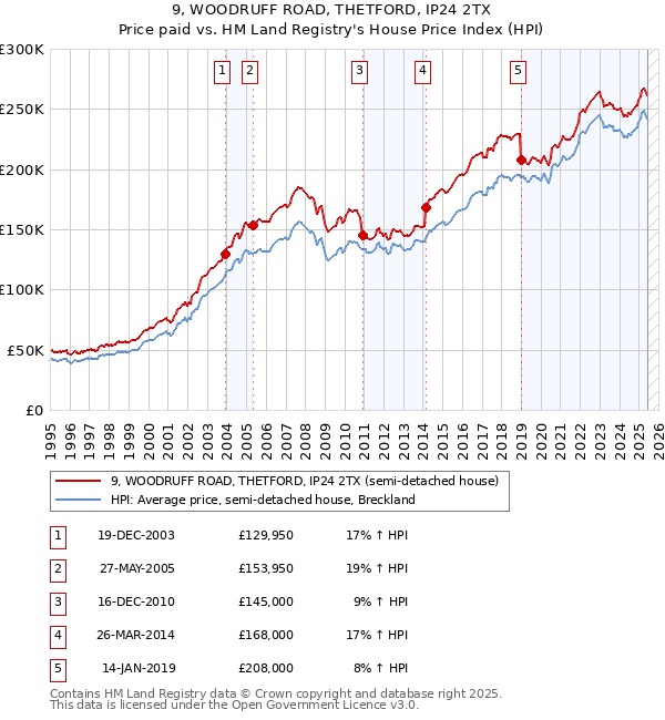 9, WOODRUFF ROAD, THETFORD, IP24 2TX: Price paid vs HM Land Registry's House Price Index