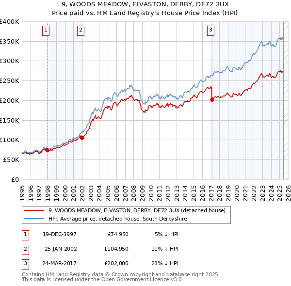 9, WOODS MEADOW, ELVASTON, DERBY, DE72 3UX: Price paid vs HM Land Registry's House Price Index