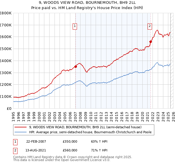 9, WOODS VIEW ROAD, BOURNEMOUTH, BH9 2LL: Price paid vs HM Land Registry's House Price Index