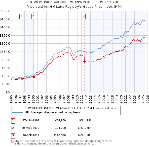 9, WOODSIDE AVENUE, MEANWOOD, LEEDS, LS7 2UL: Price paid vs HM Land Registry's House Price Index