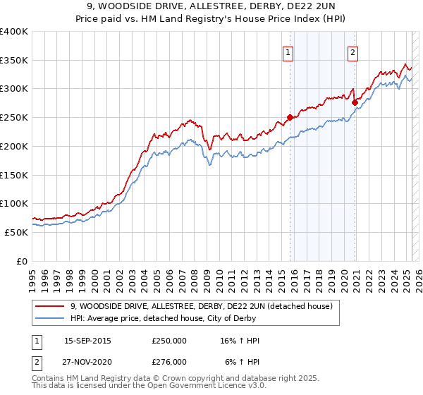 9, WOODSIDE DRIVE, ALLESTREE, DERBY, DE22 2UN: Price paid vs HM Land Registry's House Price Index