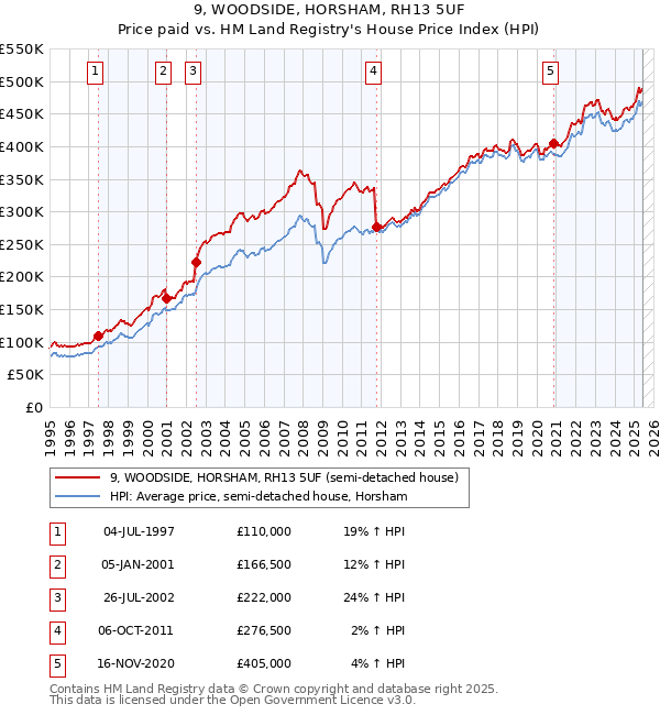 9, WOODSIDE, HORSHAM, RH13 5UF: Price paid vs HM Land Registry's House Price Index