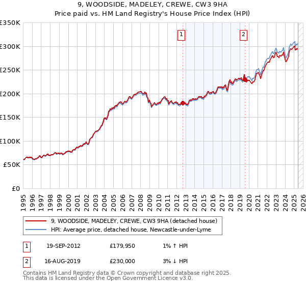 9, WOODSIDE, MADELEY, CREWE, CW3 9HA: Price paid vs HM Land Registry's House Price Index