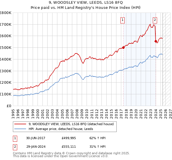 9, WOODSLEY VIEW, LEEDS, LS16 8FQ: Price paid vs HM Land Registry's House Price Index