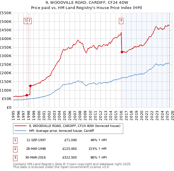 9, WOODVILLE ROAD, CARDIFF, CF24 4DW: Price paid vs HM Land Registry's House Price Index