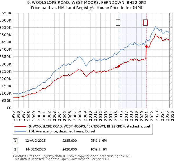 9, WOOLSLOPE ROAD, WEST MOORS, FERNDOWN, BH22 0PD: Price paid vs HM Land Registry's House Price Index