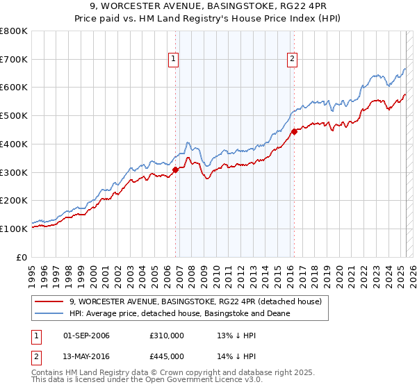 9, WORCESTER AVENUE, BASINGSTOKE, RG22 4PR: Price paid vs HM Land Registry's House Price Index