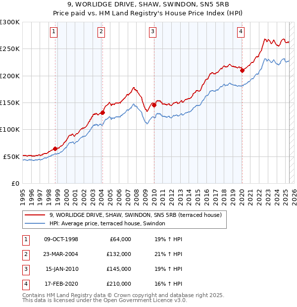 9, WORLIDGE DRIVE, SHAW, SWINDON, SN5 5RB: Price paid vs HM Land Registry's House Price Index