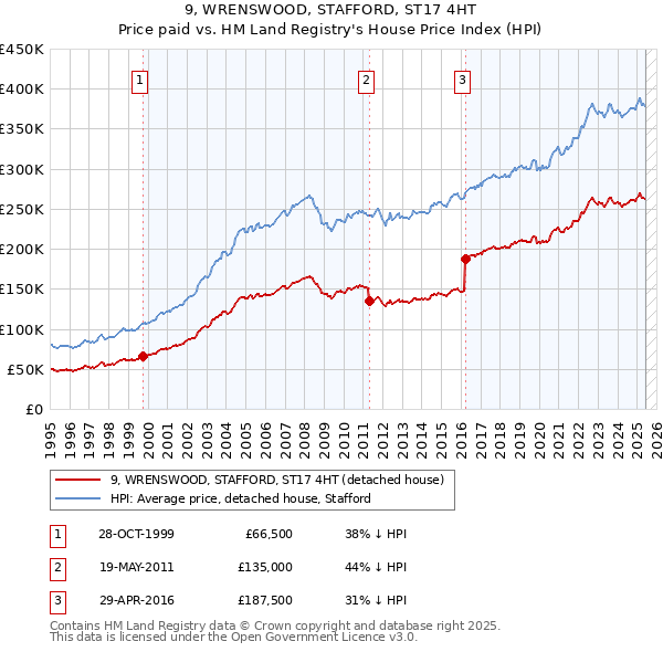 9, WRENSWOOD, STAFFORD, ST17 4HT: Price paid vs HM Land Registry's House Price Index