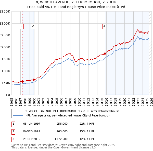 9, WRIGHT AVENUE, PETERBOROUGH, PE2 8TR: Price paid vs HM Land Registry's House Price Index