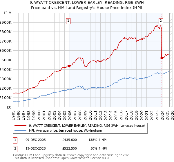 9, WYATT CRESCENT, LOWER EARLEY, READING, RG6 3WH: Price paid vs HM Land Registry's House Price Index