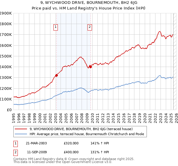 9, WYCHWOOD DRIVE, BOURNEMOUTH, BH2 6JG: Price paid vs HM Land Registry's House Price Index
